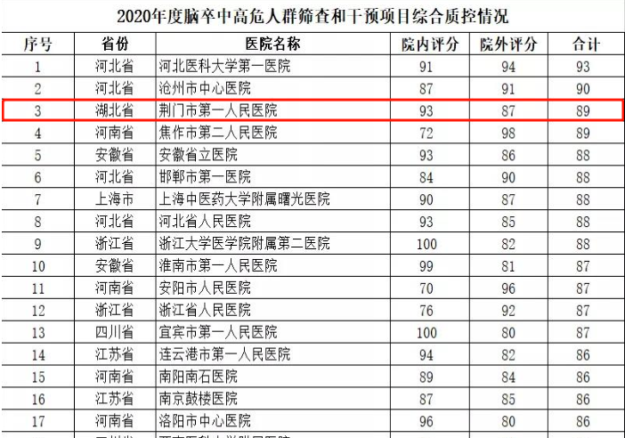 荆门一医在《2020年度脑卒中高危人群筛查和干预项目综合质控结果》排名全国第三，全省第一