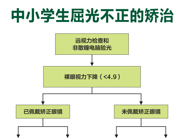 学龄前儿童屈光不正的矫治